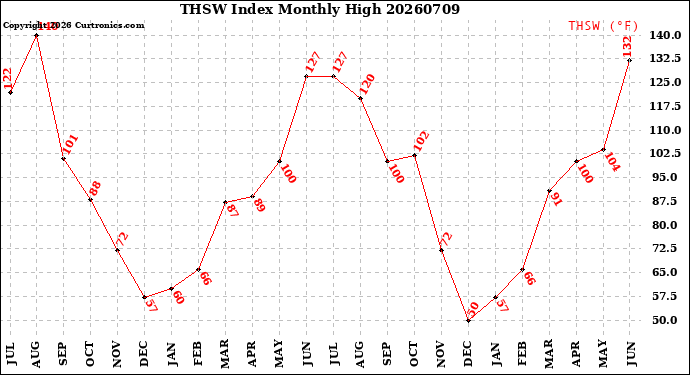 Milwaukee Weather THSW Index<br>Monthly High