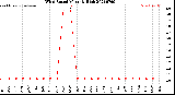 Milwaukee Weather Wind Speed<br>Monthly High
