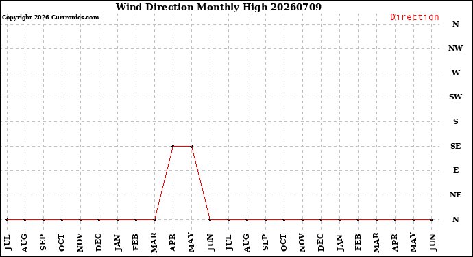 Milwaukee Weather Wind Direction<br>Monthly High