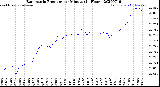 Milwaukee Weather Barometric Pressure<br>per Minute<br>(24 Hours)