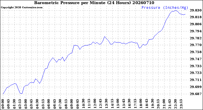 Milwaukee Weather Barometric Pressure<br>per Minute<br>(24 Hours)