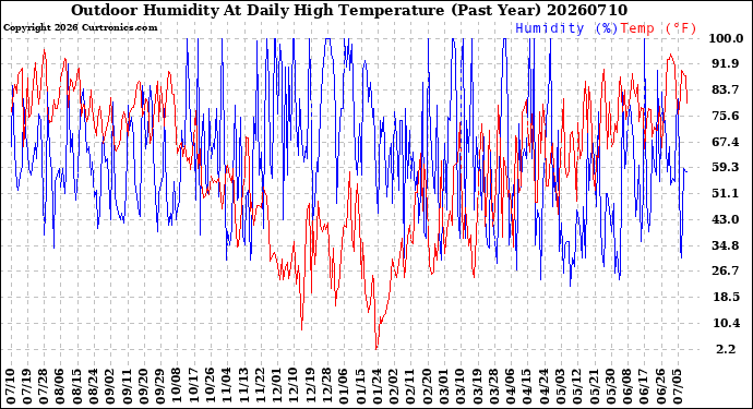 Milwaukee Weather Outdoor Humidity<br>At Daily High<br>Temperature<br>(Past Year)