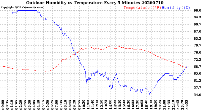 Milwaukee Weather Outdoor Humidity<br>vs Temperature<br>Every 5 Minutes