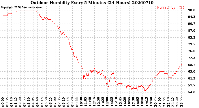 Milwaukee Weather Outdoor Humidity<br>Every 5 Minutes<br>(24 Hours)