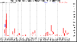 Milwaukee Weather Outdoor Rain<br>Daily Amount<br>(Past/Previous Year)