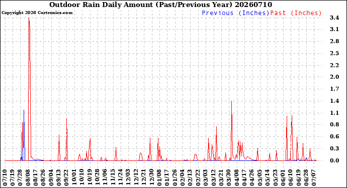 Milwaukee Weather Outdoor Rain<br>Daily Amount<br>(Past/Previous Year)