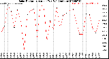 Milwaukee Weather Solar Radiation<br>Avg per Day W/m2/minute