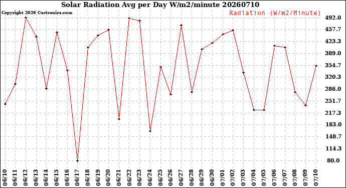 Milwaukee Weather Solar Radiation<br>Avg per Day W/m2/minute