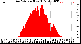 Milwaukee Weather Solar Radiation<br>per Minute<br>(24 Hours)