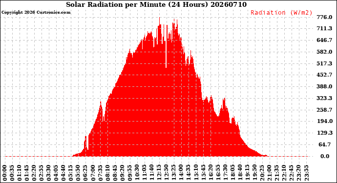 Milwaukee Weather Solar Radiation<br>per Minute<br>(24 Hours)