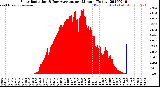Milwaukee Weather Solar Radiation<br>& Day Average<br>per Minute<br>(Today)