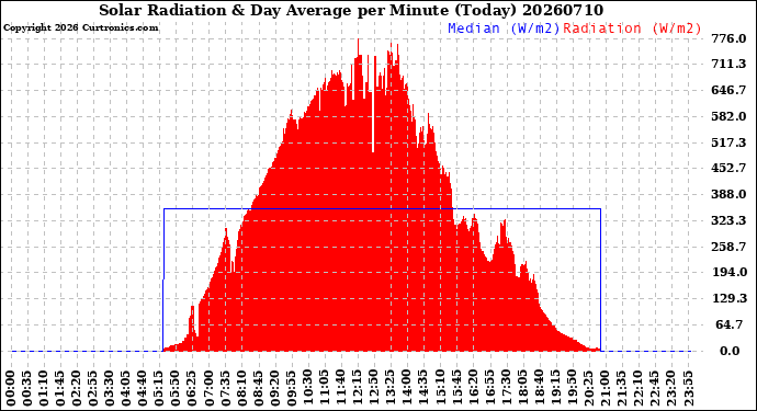 Milwaukee Weather Solar Radiation<br>& Day Average<br>per Minute<br>(Today)