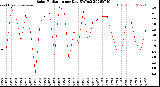 Milwaukee Weather Solar Radiation<br>per Day KW/m2