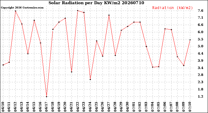 Milwaukee Weather Solar Radiation<br>per Day KW/m2