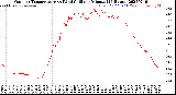 Milwaukee Weather Outdoor Temperature<br>vs Wind Chill<br>per Minute<br>(24 Hours)