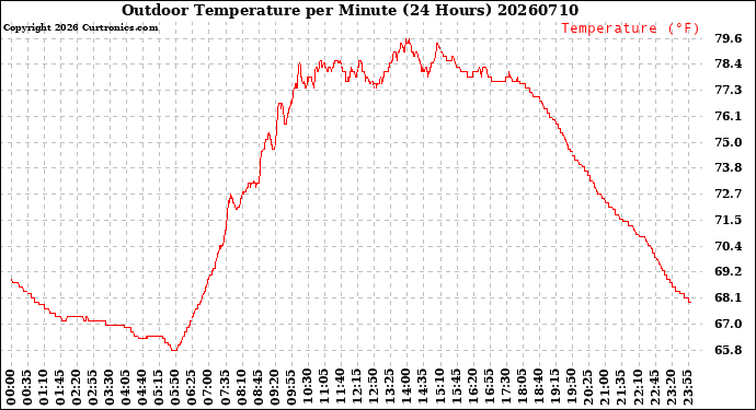 Milwaukee Weather Outdoor Temperature<br>per Minute<br>(24 Hours)