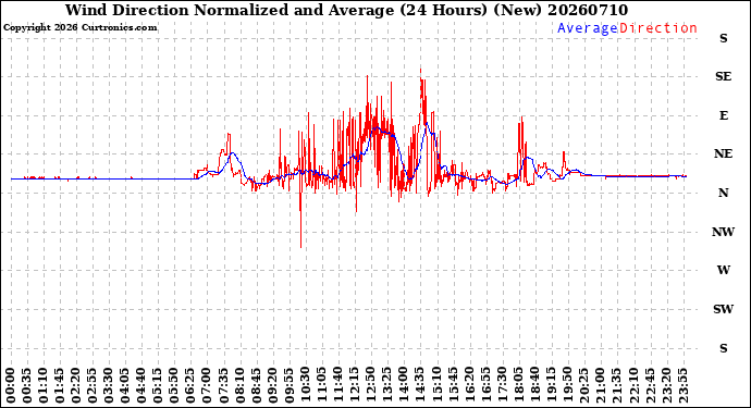Milwaukee Weather Wind Direction<br>Normalized and Average<br>(24 Hours) (New)