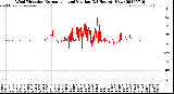 Milwaukee Weather Wind Direction<br>Normalized and Median<br>(24 Hours) (New)