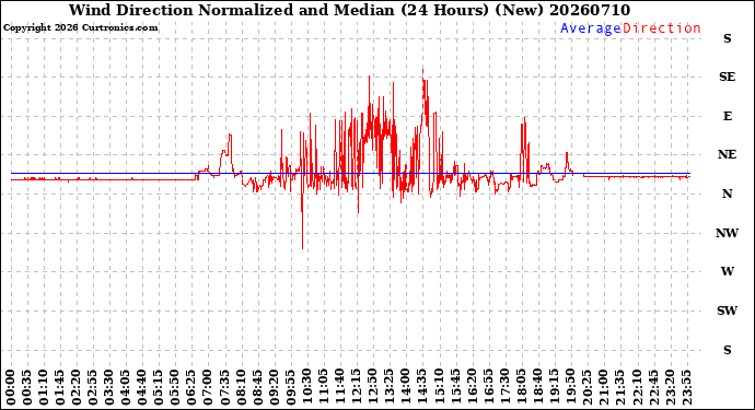 Milwaukee Weather Wind Direction<br>Normalized and Median<br>(24 Hours) (New)