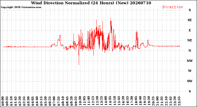 Milwaukee Weather Wind Direction<br>Normalized<br>(24 Hours) (New)