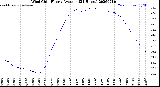Milwaukee Weather Wind Chill<br>Hourly Average<br>(24 Hours)