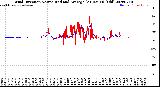 Milwaukee Weather Wind Direction<br>Normalized and Average<br>(24 Hours) (Old)