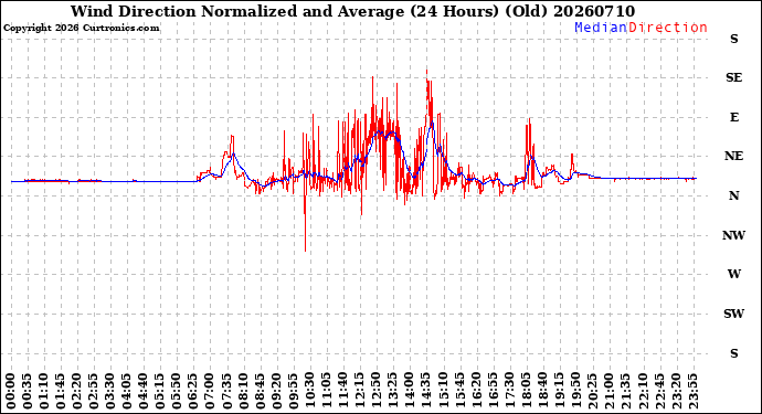 Milwaukee Weather Wind Direction<br>Normalized and Average<br>(24 Hours) (Old)