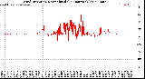 Milwaukee Weather Wind Direction<br>Normalized<br>(24 Hours) (Old)