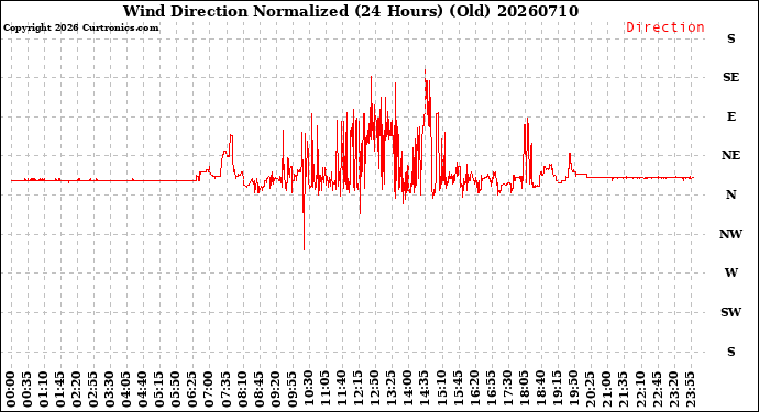 Milwaukee Weather Wind Direction<br>Normalized<br>(24 Hours) (Old)