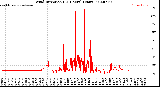 Milwaukee Weather Wind Direction<br>(24 Hours) (Raw)