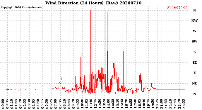 Milwaukee Weather Wind Direction<br>(24 Hours) (Raw)