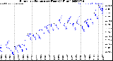 Milwaukee Weather Barometric Pressure<br>per Hour<br>(24 Hours)