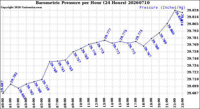Milwaukee Weather Barometric Pressure<br>per Hour<br>(24 Hours)