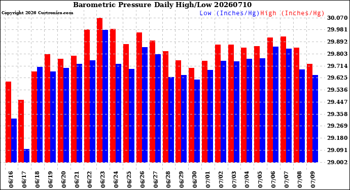 Milwaukee Weather Barometric Pressure<br>Daily High/Low