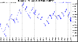 Milwaukee Weather Barometric Pressure<br>Daily High