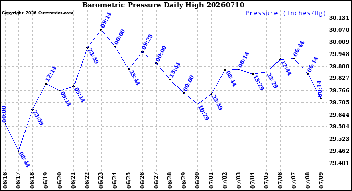 Milwaukee Weather Barometric Pressure<br>Daily High
