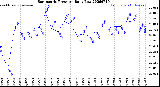 Milwaukee Weather Barometric Pressure<br>Daily Low