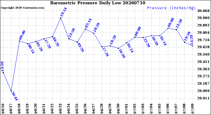 Milwaukee Weather Barometric Pressure<br>Daily Low