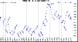 Milwaukee Weather Wind Chill<br>Daily Low
