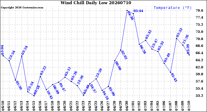 Milwaukee Weather Wind Chill<br>Daily Low