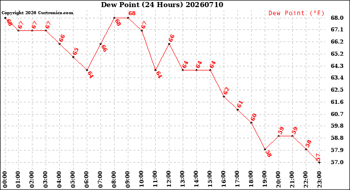 Milwaukee Weather Dew Point<br>(24 Hours)