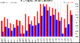 Milwaukee Weather Dew Point<br>Daily High/Low