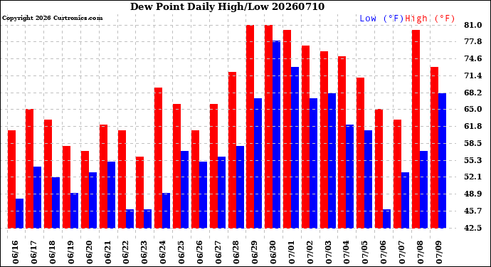 Milwaukee Weather Dew Point<br>Daily High/Low
