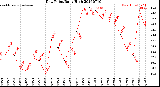 Milwaukee Weather Dew Point<br>Daily High