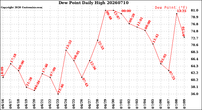 Milwaukee Weather Dew Point<br>Daily High