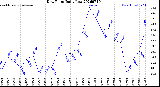Milwaukee Weather Dew Point<br>Daily Low