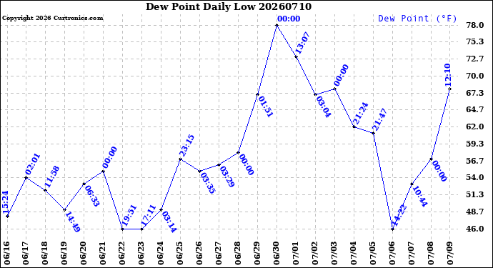 Milwaukee Weather Dew Point<br>Daily Low