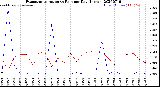 Milwaukee Weather Evapotranspiration<br>vs Rain per Day<br>(Inches)