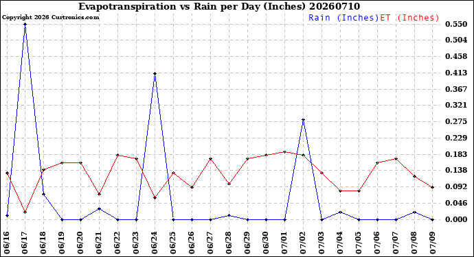 Milwaukee Weather Evapotranspiration<br>vs Rain per Day<br>(Inches)