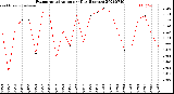Milwaukee Weather Evapotranspiration<br>per Day (Inches)